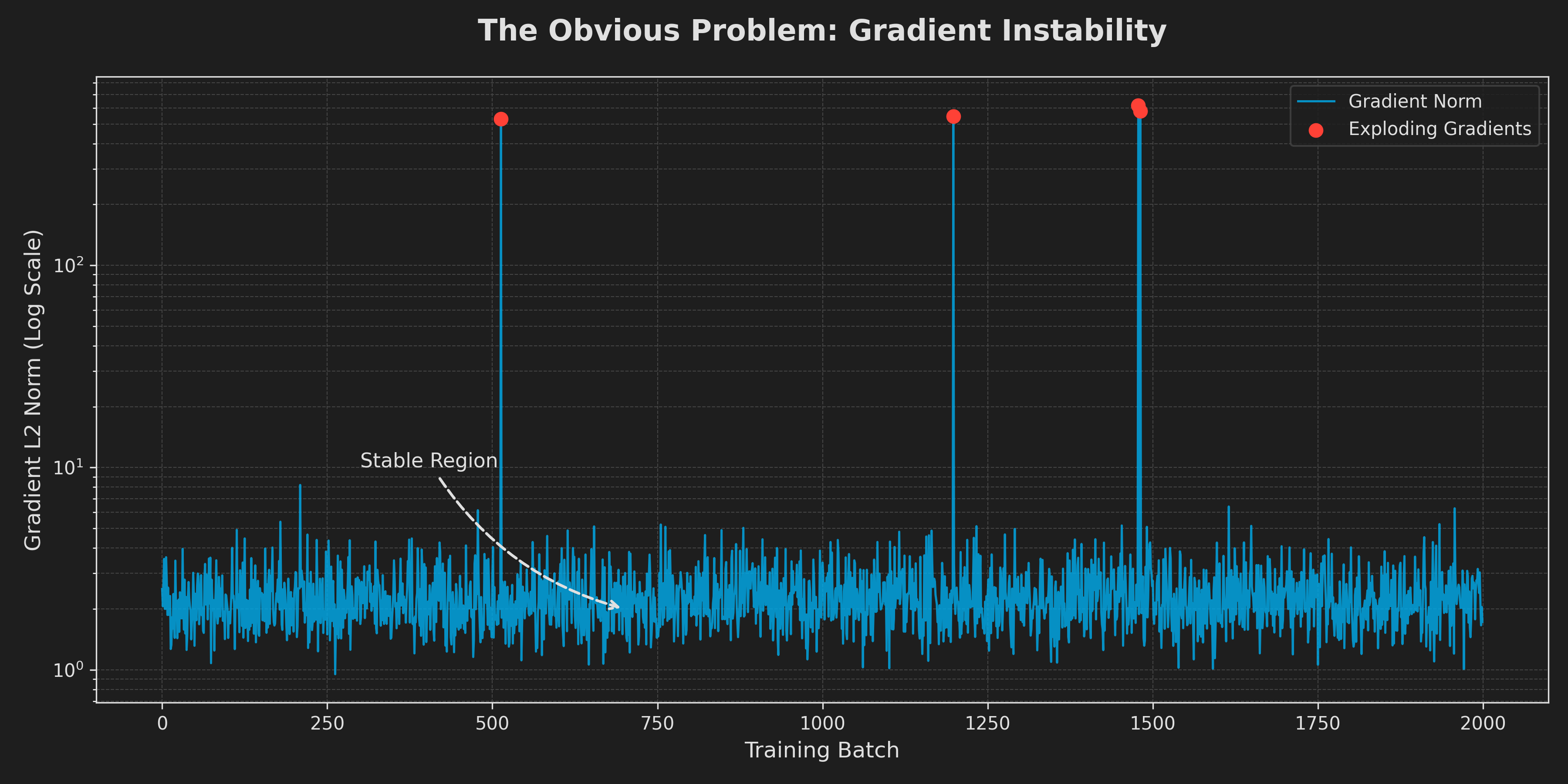 Gradient instability