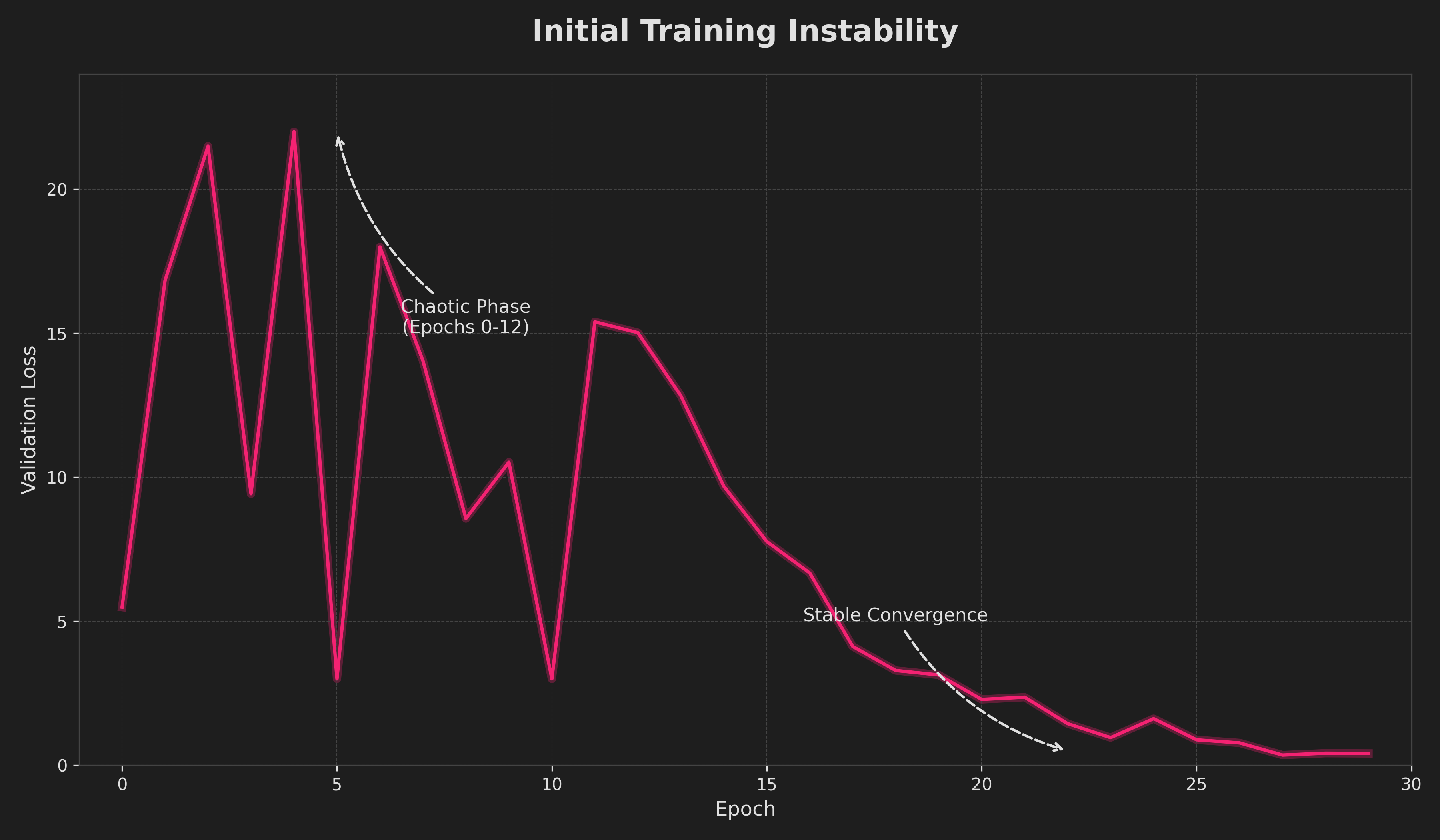 Gradient instability